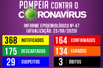 Boletim Epidemiológico n. 47: Pompeia registra 4 novos casos de Covid-19 em 48 horas