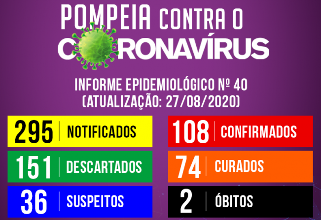 Boletim Epidemiológico n. 40: Pompeia tem 7 novos casos confirmados de coronavírus em três dias; outros 13 munícipes se encontram curados 