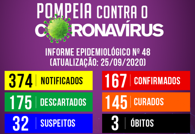Boletim Epidemiológico n. 48: Pompeia registra 3 casos positivos; boletim soma outros 11 curados